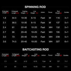 Piscifun TRAVELLER Carbon Spinning Casting Rod 1.8M 2.1M 2.4M 2.7M 3M 3.6M Telescopic Fishing Rod M MH Power Portable Travel Rod - Canada Outdoors